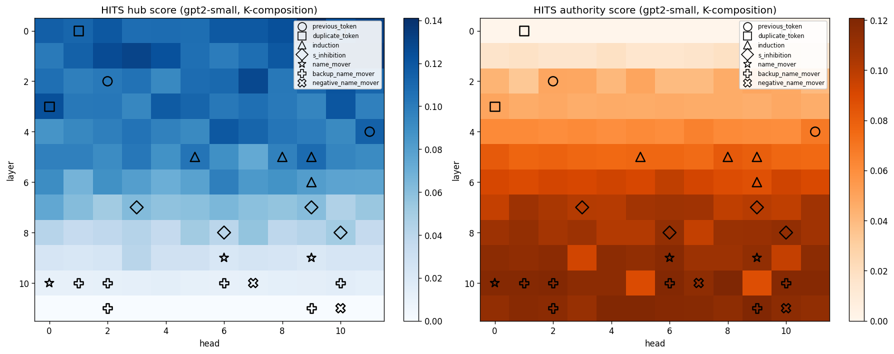 HITS hub and authority heatmaps on GPT-2 with Wang IOI roles overlaid