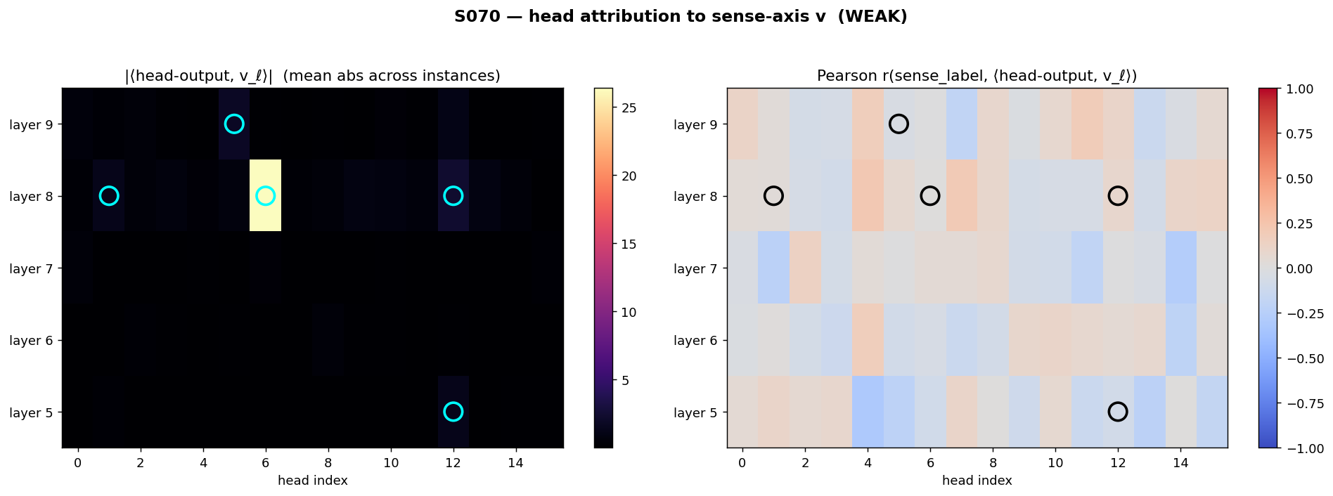 Head attribution to the sense axis showing one head dominating with near-zero sense correlation