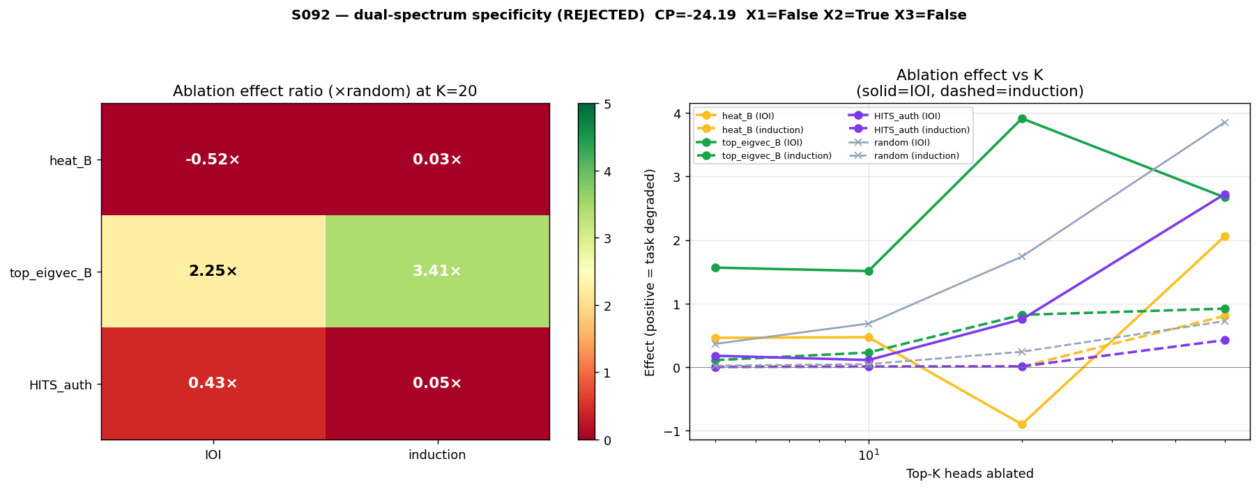 Specificity test showing heat kernel selection helps rather than hurts IOI