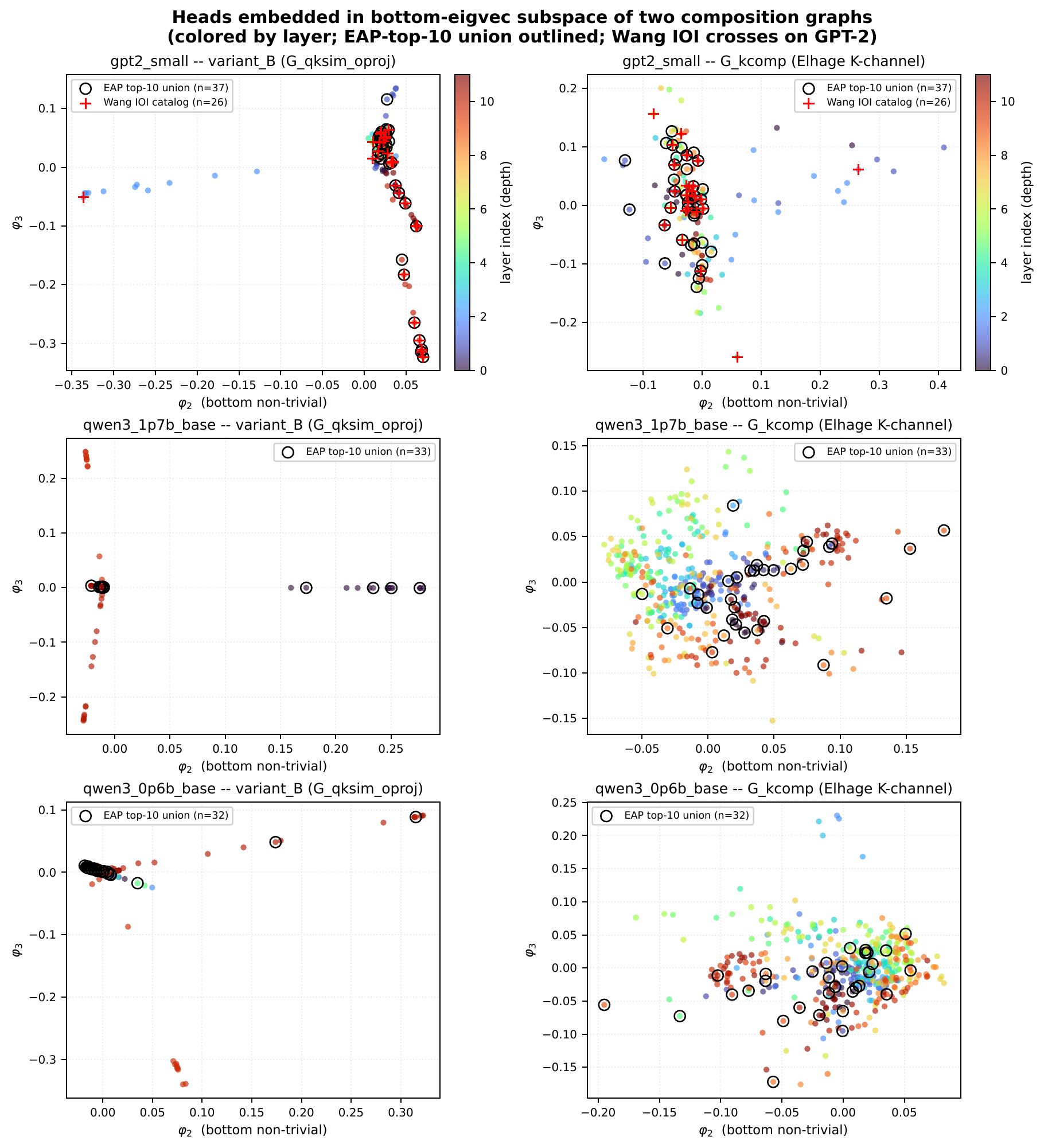 Heads embedded in the eigenvector subspaces of two different composition graphs