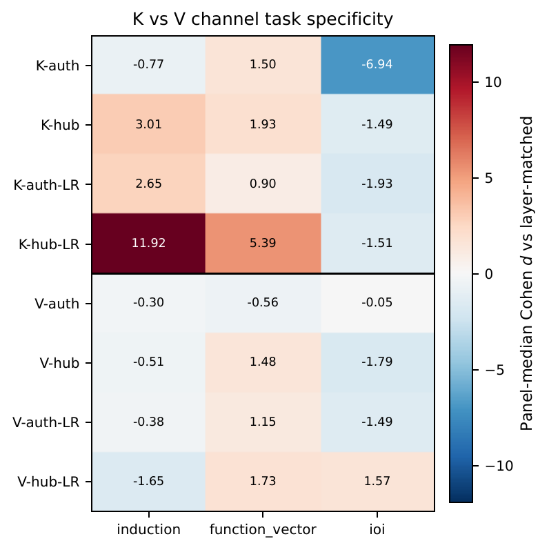 Heatmap of ablation effects for K-channel and V-channel selections across tasks